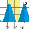 Bridgeport tide chart for Tuesday, November 12, 2024