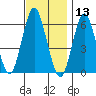 Bridgeport tide chart for Wednesday, November 13, 2024