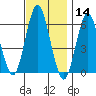 Bridgeport tide chart for Thursday, November 14, 2024