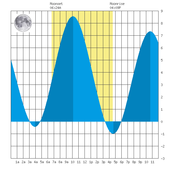 Bridgeport tide chart for Friday, November 15, 2024