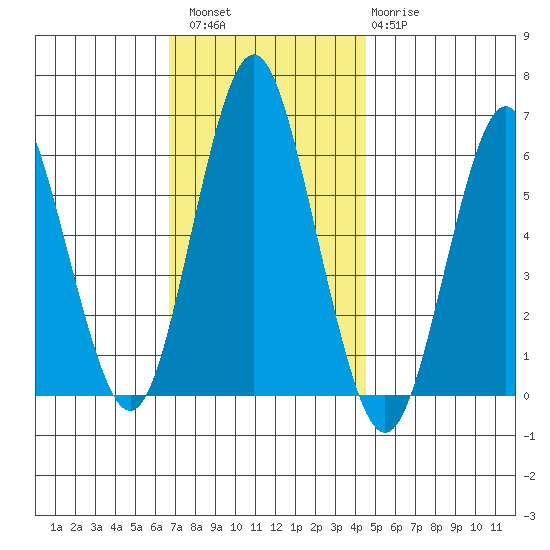 Bridgeport tide chart for Saturday, November 16, 2024