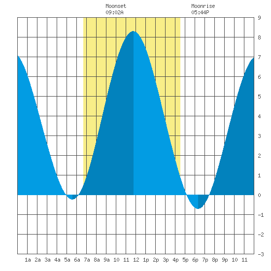 Bridgeport tide chart for Sunday, November 17, 2024