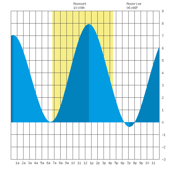 Bridgeport tide chart for Monday, November 18, 2024