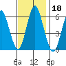 Bridgeport tide chart for Monday, November 18, 2024