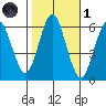 Bridgeport tide chart for Friday, November 1, 2024