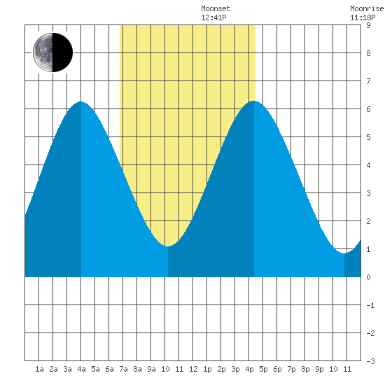 Bridgeport tide chart for Friday, November 22, 2024