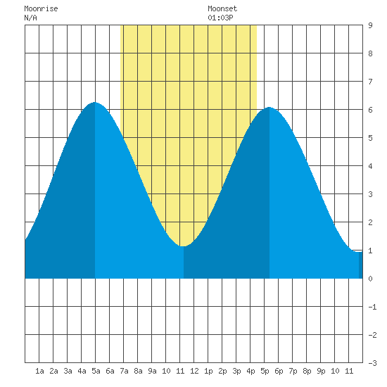 Bridgeport tide chart for Saturday, November 23, 2024