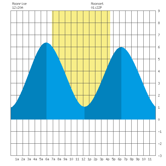 Bridgeport tide chart for Sunday, November 24, 2024