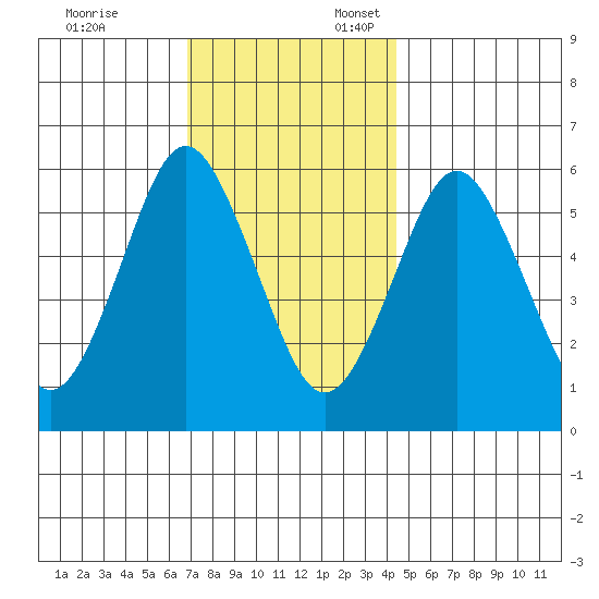 Bridgeport tide chart for Monday, November 25, 2024