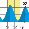 Bridgeport tide chart for Wednesday, November 27, 2024
