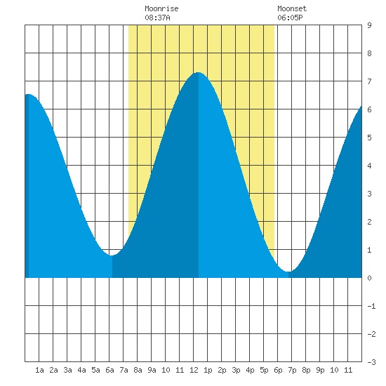 Bridgeport tide chart for Saturday, November 2, 2024