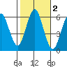Bridgeport tide chart for Saturday, November 2, 2024