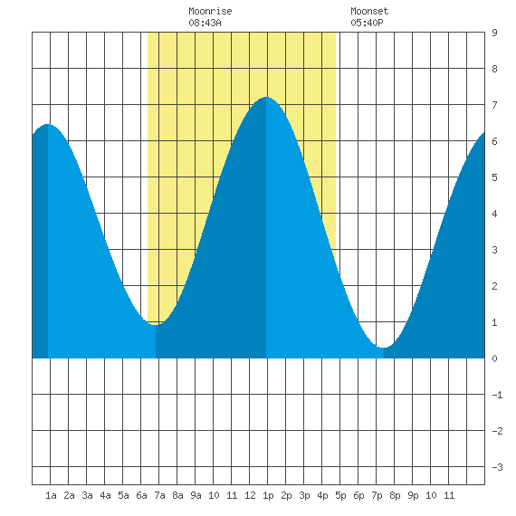 Bridgeport tide chart for Sunday, November 3, 2024