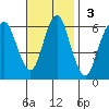 Bridgeport tide chart for Sunday, November 3, 2024