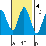 Bridgeport tide chart for Monday, November 4, 2024