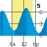 Bridgeport tide chart for Tuesday, November 5, 2024