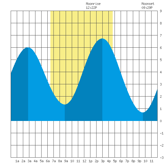 Bridgeport tide chart for Thursday, November 7, 2024