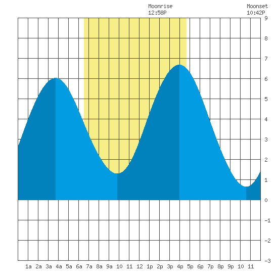 Bridgeport tide chart for Friday, November 8, 2024