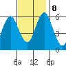 Bridgeport tide chart for Friday, November 8, 2024