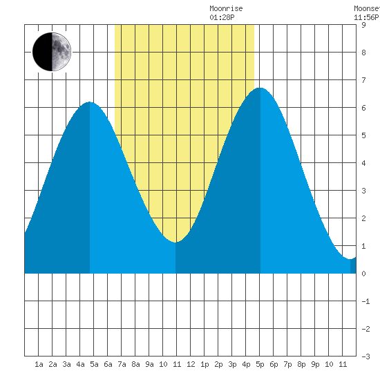 Bridgeport tide chart for Saturday, November 9, 2024