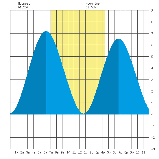 Bridgeport tide chart for Tuesday, December 10, 2024