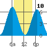 Bridgeport tide chart for Tuesday, December 10, 2024