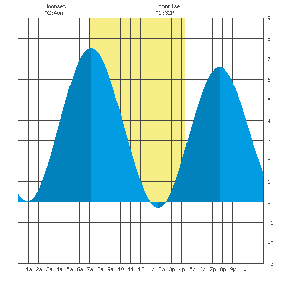 Bridgeport tide chart for Wednesday, December 11, 2024