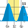 Bridgeport tide chart for Wednesday, December 11, 2024