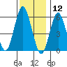 Bridgeport tide chart for Thursday, December 12, 2024