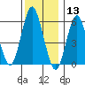 Bridgeport tide chart for Friday, December 13, 2024