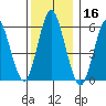 Bridgeport tide chart for Monday, December 16, 2024