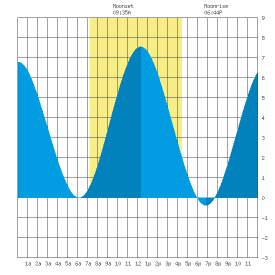 Bridgeport tide chart for Tuesday, December 17, 2024