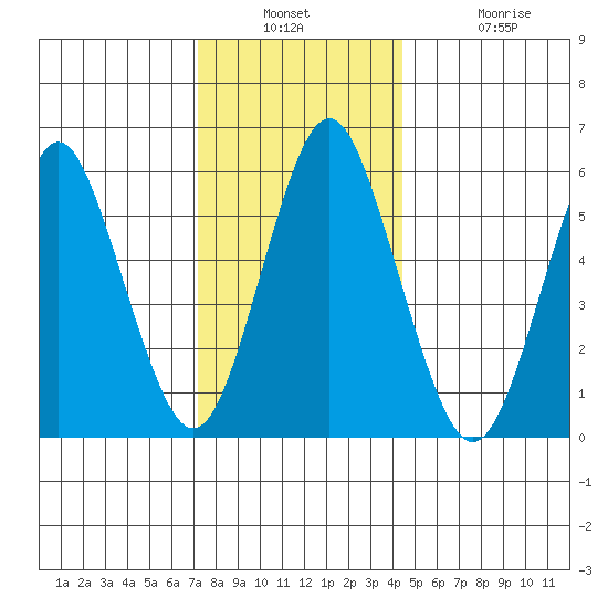 Bridgeport tide chart for Wednesday, December 18, 2024