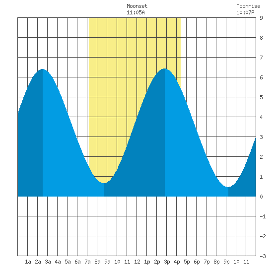 Bridgeport tide chart for Friday, December 20, 2024