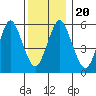 Bridgeport tide chart for Friday, December 20, 2024