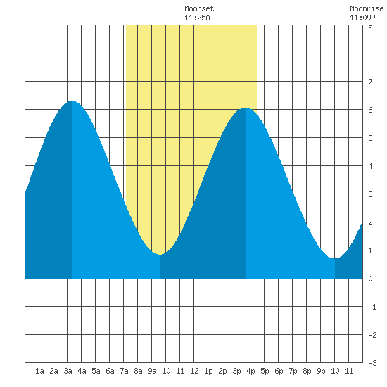 Bridgeport tide chart for Saturday, December 21, 2024