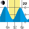 Bridgeport tide chart for Sunday, December 22, 2024