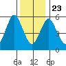 Bridgeport tide chart for Monday, December 23, 2024
