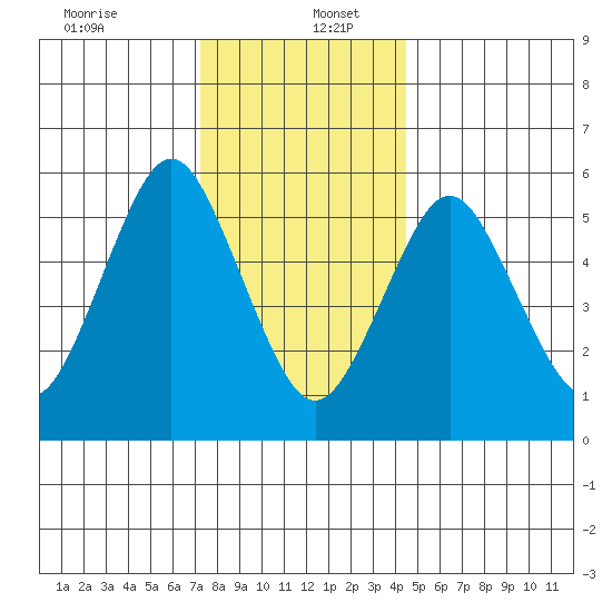 Bridgeport tide chart for Tuesday, December 24, 2024