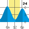 Bridgeport tide chart for Tuesday, December 24, 2024
