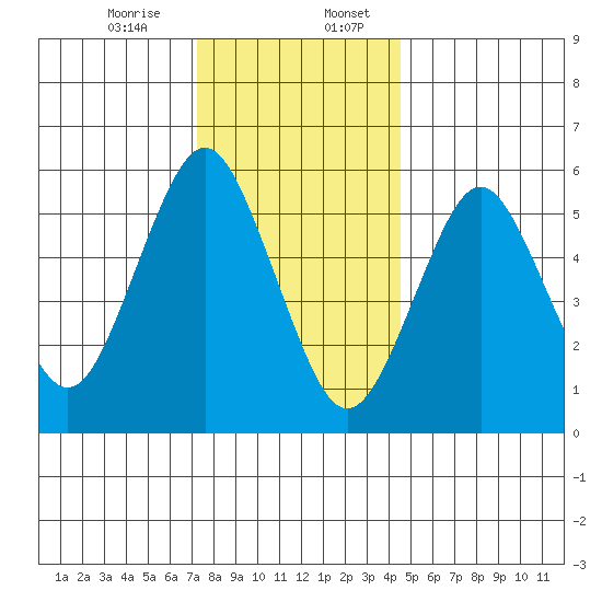 Bridgeport tide chart for Thursday, December 26, 2024