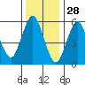 Bridgeport tide chart for Saturday, December 28, 2024