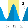 Bridgeport tide chart for Monday, December 2, 2024