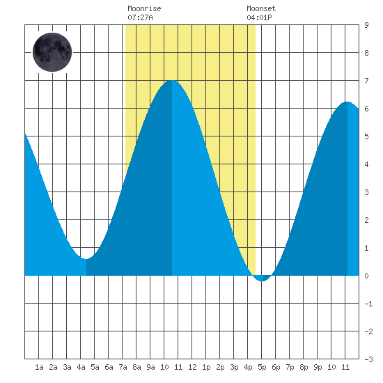 Bridgeport tide chart for Monday, December 30, 2024