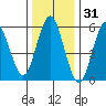 Bridgeport tide chart for Tuesday, December 31, 2024