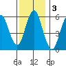 Bridgeport tide chart for Tuesday, December 3, 2024