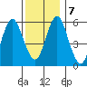Bridgeport tide chart for Saturday, December 7, 2024