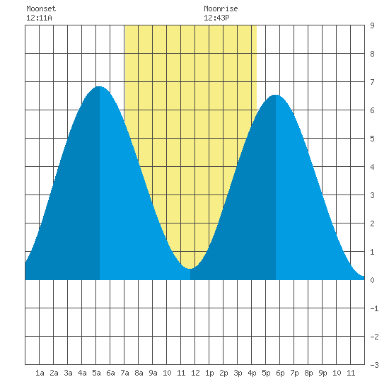 Bridgeport tide chart for Monday, December 9, 2024