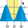 Bridgeport tide chart for Monday, December 9, 2024