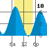 Bridgeport tide chart for Friday, January 10, 2025